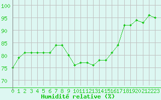 Courbe de l'humidit relative pour Verneuil (78)