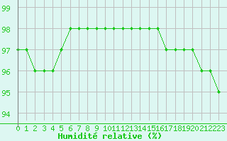 Courbe de l'humidit relative pour Guidel (56)