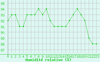 Courbe de l'humidit relative pour Haegen (67)