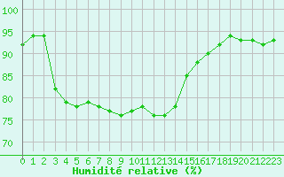 Courbe de l'humidit relative pour Cap de la Hague (50)