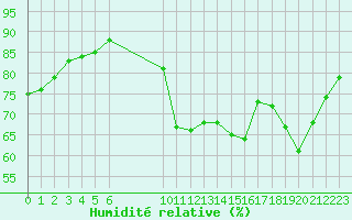 Courbe de l'humidit relative pour Saint-Haon (43)