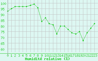 Courbe de l'humidit relative pour Poitiers (86)