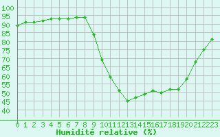 Courbe de l'humidit relative pour Trets (13)