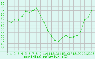 Courbe de l'humidit relative pour Cazaux (33)