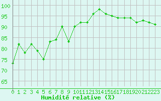 Courbe de l'humidit relative pour Cazaux (33)