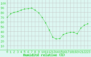 Courbe de l'humidit relative pour Castellbell i el Vilar (Esp)