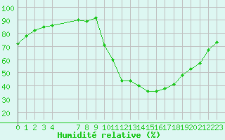 Courbe de l'humidit relative pour Sandillon (45)