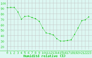 Courbe de l'humidit relative pour Sant Quint - La Boria (Esp)