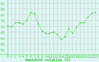 Courbe de l'humidit relative pour Sanary-sur-Mer (83)