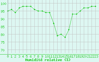 Courbe de l'humidit relative pour Ble / Mulhouse (68)
