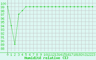 Courbe de l'humidit relative pour Cherbourg (50)