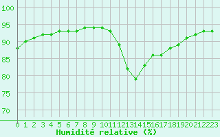 Courbe de l'humidit relative pour Baye (51)