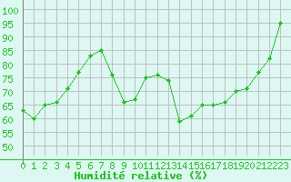 Courbe de l'humidit relative pour Rodez (12)