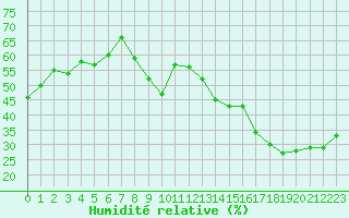 Courbe de l'humidit relative pour Saint-Cyprien (66)