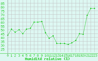 Courbe de l'humidit relative pour Ile du Levant (83)