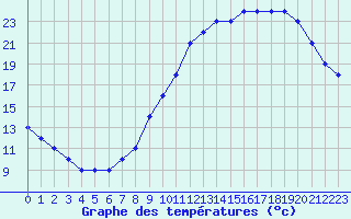 Courbe de tempratures pour Dolembreux (Be)