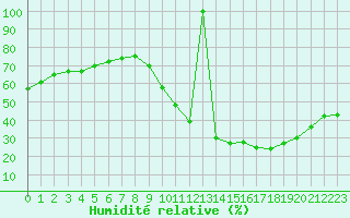 Courbe de l'humidit relative pour Aizenay (85)