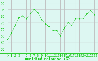 Courbe de l'humidit relative pour Villarzel (Sw)