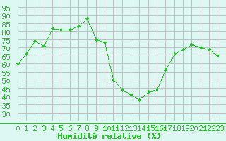 Courbe de l'humidit relative pour Formigures (66)
