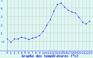 Courbe de tempratures pour Mont-Saint-Vincent (71)