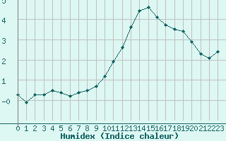 Courbe de l'humidex pour Mont-Saint-Vincent (71)