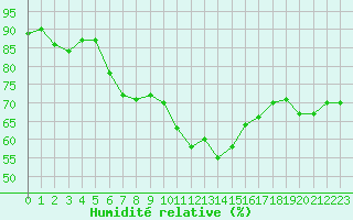 Courbe de l'humidit relative pour Ste (34)
