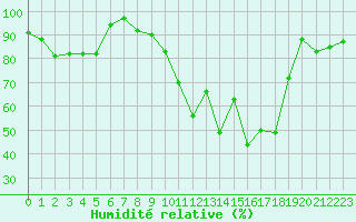 Courbe de l'humidit relative pour Cognac (16)