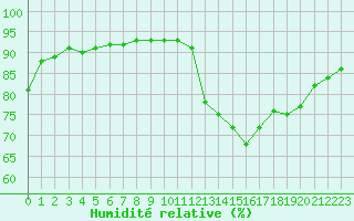 Courbe de l'humidit relative pour Cabestany (66)