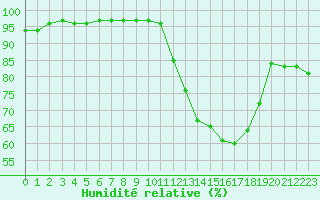 Courbe de l'humidit relative pour Leign-les-Bois (86)