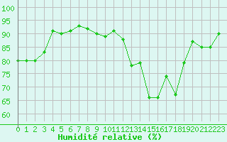 Courbe de l'humidit relative pour Ploumanac'h (22)