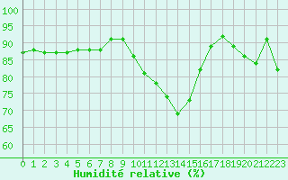 Courbe de l'humidit relative pour Lannion (22)