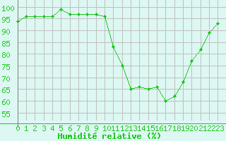 Courbe de l'humidit relative pour Hd-Bazouges (35)