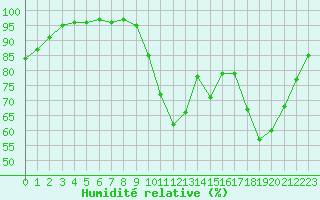 Courbe de l'humidit relative pour Rouen (76)