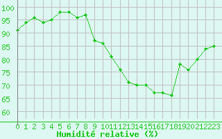 Courbe de l'humidit relative pour Herserange (54)
