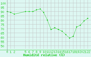 Courbe de l'humidit relative pour Saint-Haon (43)