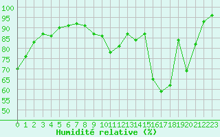 Courbe de l'humidit relative pour Charleville-Mzires (08)