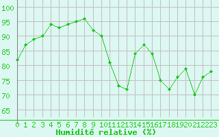 Courbe de l'humidit relative pour Saint-Georges-d'Oleron (17)