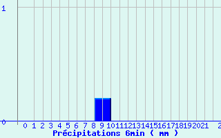 Diagramme des prcipitations pour Valognes (50)