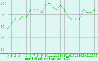 Courbe de l'humidit relative pour Hd-Bazouges (35)