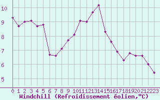 Courbe du refroidissement olien pour Ploumanac
