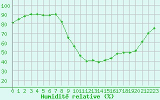 Courbe de l'humidit relative pour Sant Quint - La Boria (Esp)
