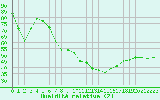 Courbe de l'humidit relative pour Als (30)