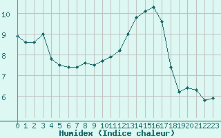 Courbe de l'humidex pour Saint-Saturnin-Ls-Avignon (84)