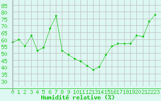 Courbe de l'humidit relative pour Plussin (42)
