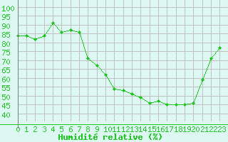 Courbe de l'humidit relative pour Gros-Rderching (57)