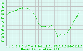 Courbe de l'humidit relative pour Cap de la Hague (50)