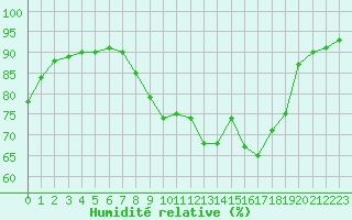 Courbe de l'humidit relative pour Woluwe-Saint-Pierre (Be)