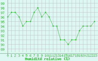 Courbe de l'humidit relative pour Cazaux (33)