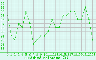 Courbe de l'humidit relative pour Isle-sur-la-Sorgue (84)