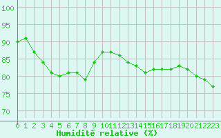 Courbe de l'humidit relative pour Fains-Veel (55)